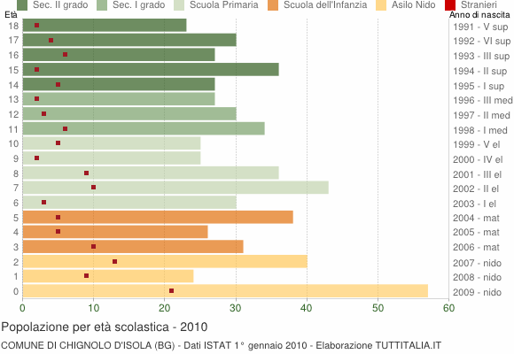 Grafico Popolazione in età scolastica - Chignolo d'Isola 2010