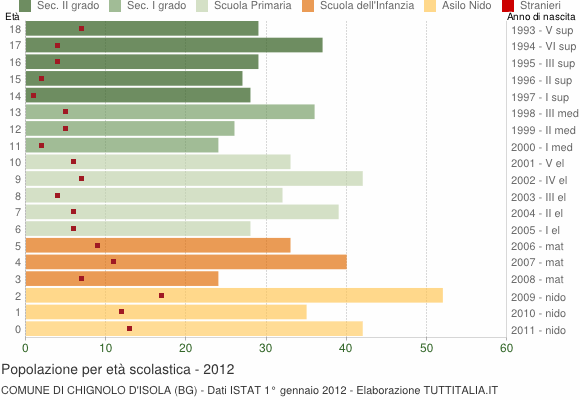Grafico Popolazione in età scolastica - Chignolo d'Isola 2012
