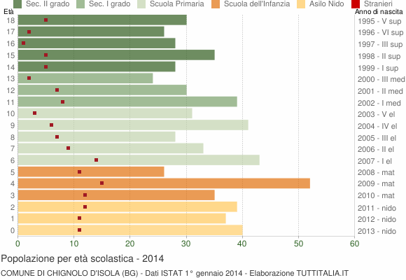 Grafico Popolazione in età scolastica - Chignolo d'Isola 2014