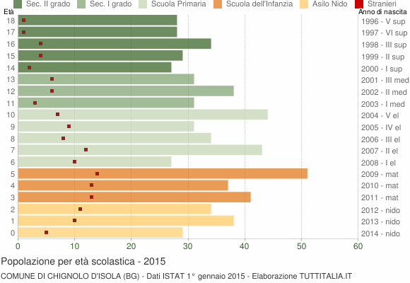 Grafico Popolazione in età scolastica - Chignolo d'Isola 2015