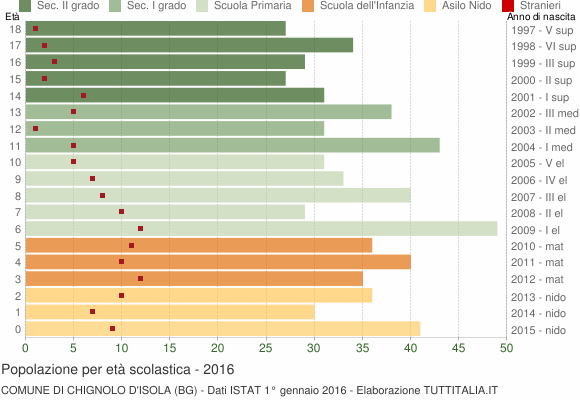 Grafico Popolazione in età scolastica - Chignolo d'Isola 2016