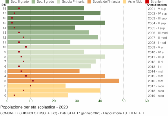 Grafico Popolazione in età scolastica - Chignolo d'Isola 2020
