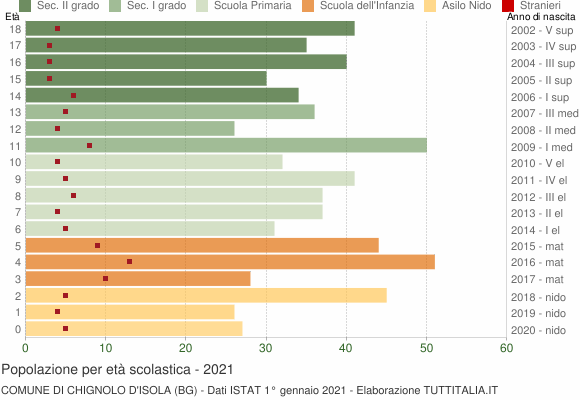 Grafico Popolazione in età scolastica - Chignolo d'Isola 2021