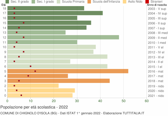 Grafico Popolazione in età scolastica - Chignolo d'Isola 2022