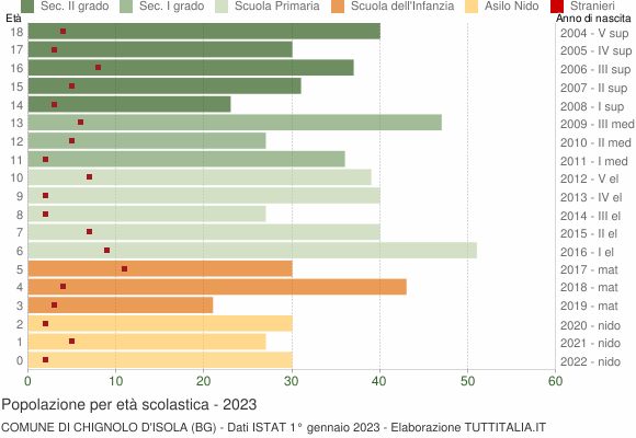 Grafico Popolazione in età scolastica - Chignolo d'Isola 2023
