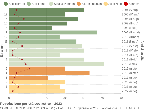 Grafico Popolazione in età scolastica - Chignolo d'Isola 2023