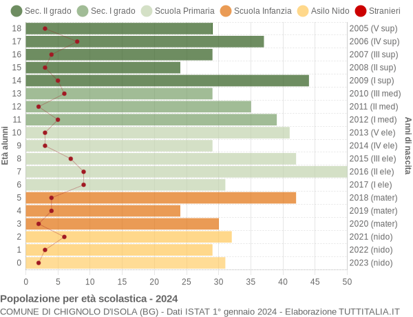 Grafico Popolazione in età scolastica - Chignolo d'Isola 2024