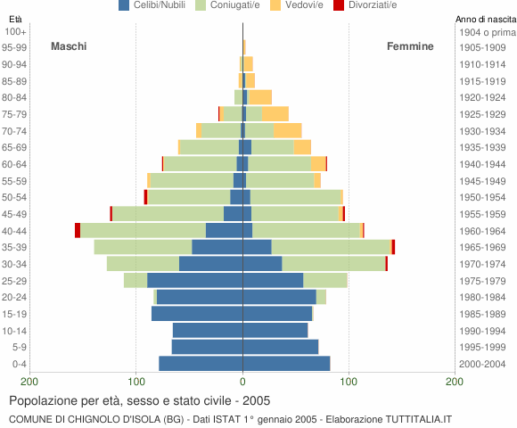 Grafico Popolazione per età, sesso e stato civile Comune di Chignolo d'Isola (BG)