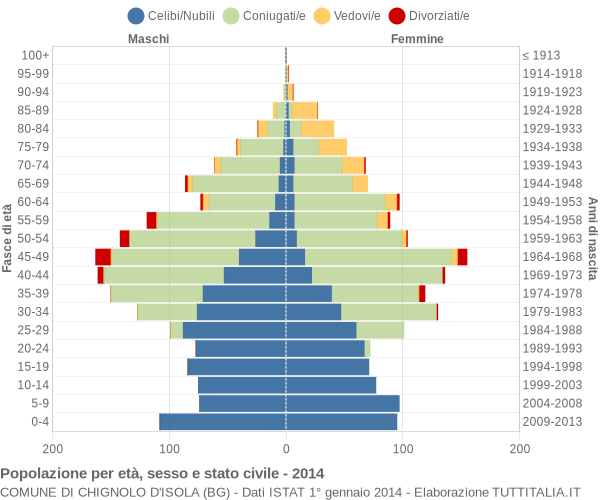 Grafico Popolazione per età, sesso e stato civile Comune di Chignolo d'Isola (BG)