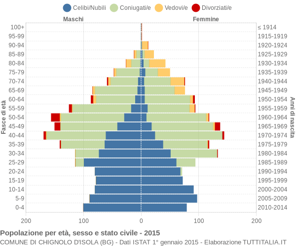 Grafico Popolazione per età, sesso e stato civile Comune di Chignolo d'Isola (BG)