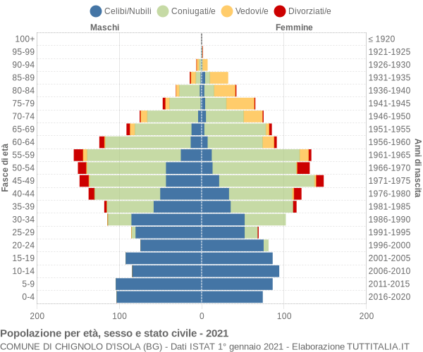 Grafico Popolazione per età, sesso e stato civile Comune di Chignolo d'Isola (BG)