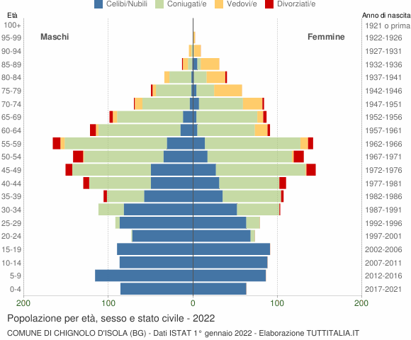 Grafico Popolazione per età, sesso e stato civile Comune di Chignolo d'Isola (BG)