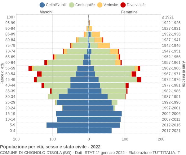 Grafico Popolazione per età, sesso e stato civile Comune di Chignolo d'Isola (BG)