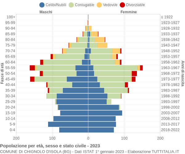 Grafico Popolazione per età, sesso e stato civile Comune di Chignolo d'Isola (BG)
