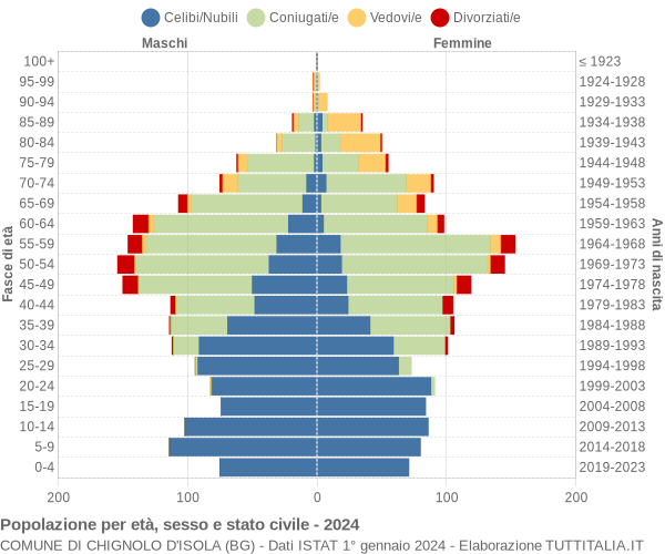 Grafico Popolazione per età, sesso e stato civile Comune di Chignolo d'Isola (BG)