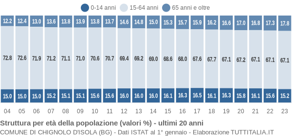 Grafico struttura della popolazione Comune di Chignolo d'Isola (BG)