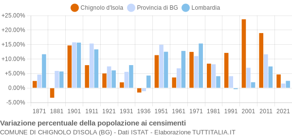 Grafico variazione percentuale della popolazione Comune di Chignolo d'Isola (BG)