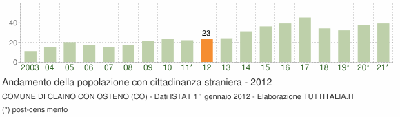 Grafico andamento popolazione stranieri Comune di Claino con Osteno (CO)