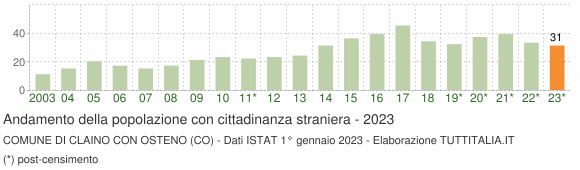 Grafico andamento popolazione stranieri Comune di Claino con Osteno (CO)