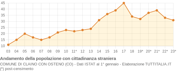 Andamento popolazione stranieri Comune di Claino con Osteno (CO)