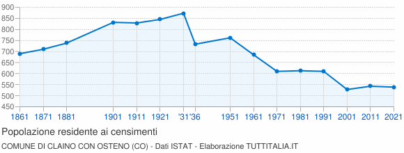 Grafico andamento storico popolazione Comune di Claino con Osteno (CO)