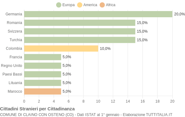 Grafico cittadinanza stranieri - Claino con Osteno 2005