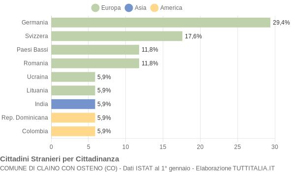 Grafico cittadinanza stranieri - Claino con Osteno 2008