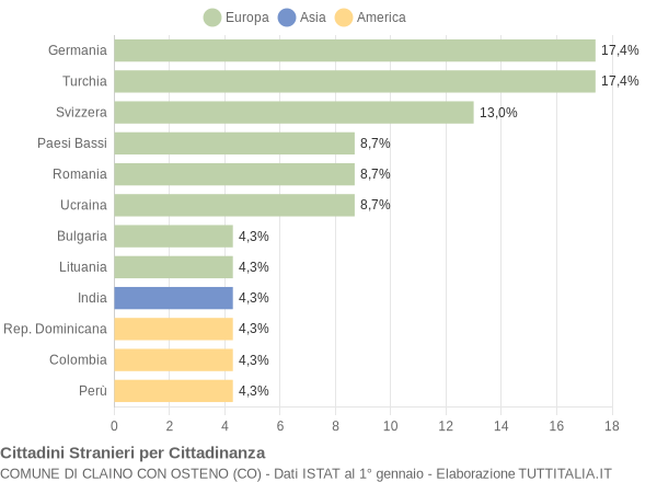 Grafico cittadinanza stranieri - Claino con Osteno 2010