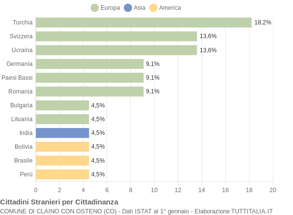 Grafico cittadinanza stranieri - Claino con Osteno 2011