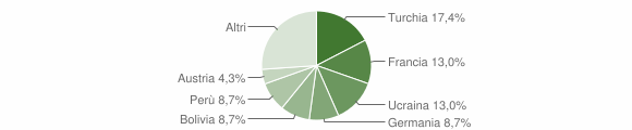 Grafico cittadinanza stranieri - Claino con Osteno 2012