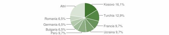 Grafico cittadinanza stranieri - Claino con Osteno 2014