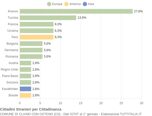 Grafico cittadinanza stranieri - Claino con Osteno 2015