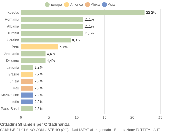 Grafico cittadinanza stranieri - Claino con Osteno 2017