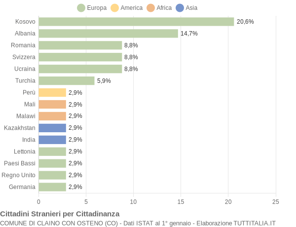 Grafico cittadinanza stranieri - Claino con Osteno 2018