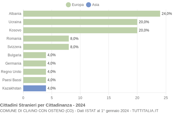 Grafico cittadinanza stranieri - Claino con Osteno 2024