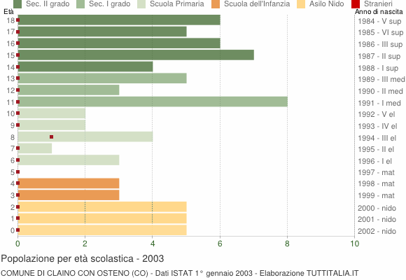 Grafico Popolazione in età scolastica - Claino con Osteno 2003