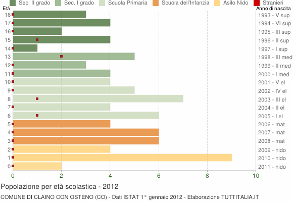Grafico Popolazione in età scolastica - Claino con Osteno 2012