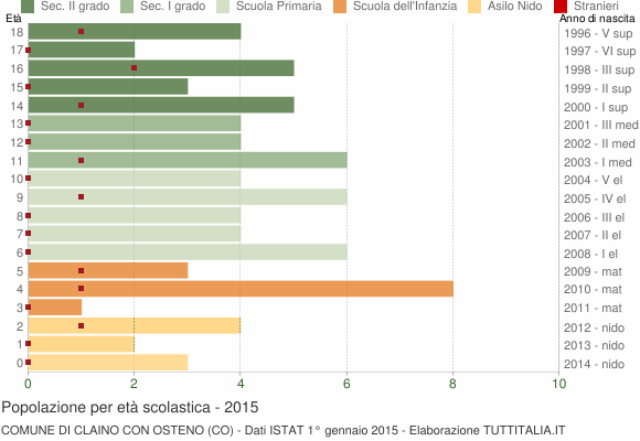 Grafico Popolazione in età scolastica - Claino con Osteno 2015