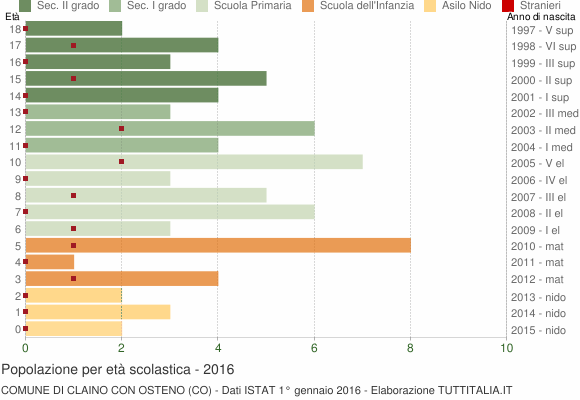 Grafico Popolazione in età scolastica - Claino con Osteno 2016