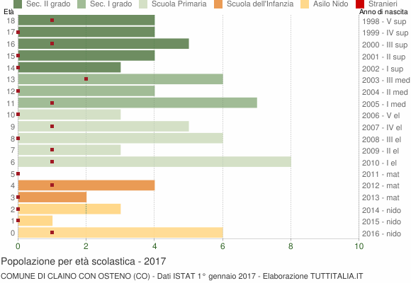 Grafico Popolazione in età scolastica - Claino con Osteno 2017