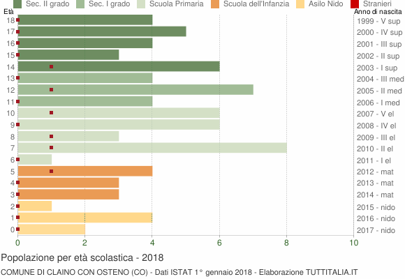 Grafico Popolazione in età scolastica - Claino con Osteno 2018