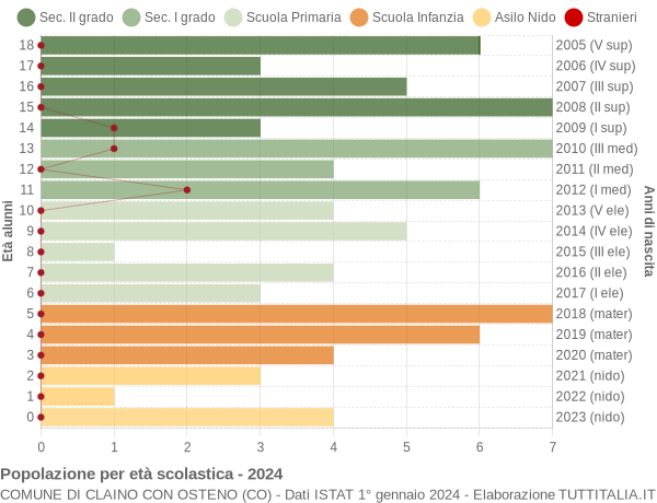 Grafico Popolazione in età scolastica - Claino con Osteno 2024