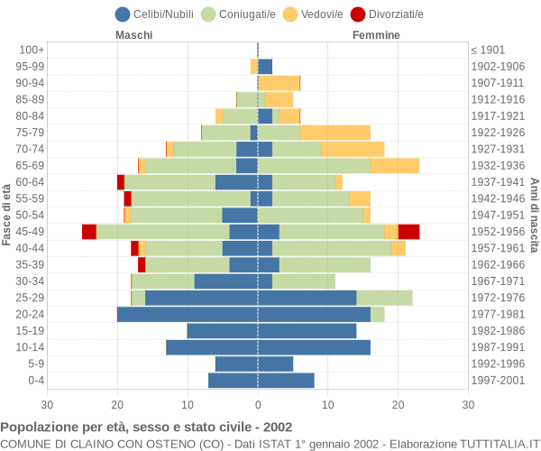 Grafico Popolazione per età, sesso e stato civile Comune di Claino con Osteno (CO)