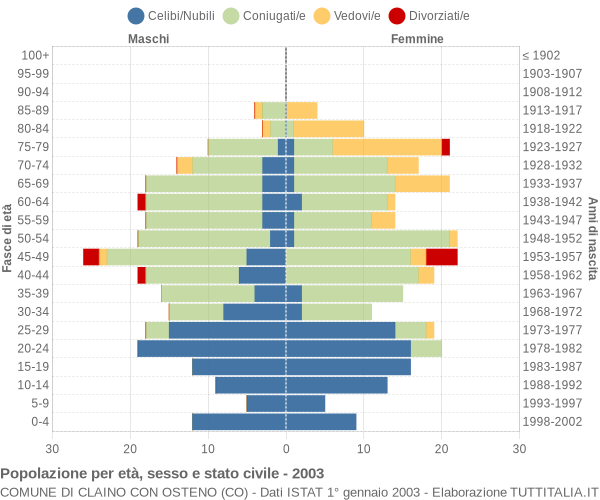 Grafico Popolazione per età, sesso e stato civile Comune di Claino con Osteno (CO)