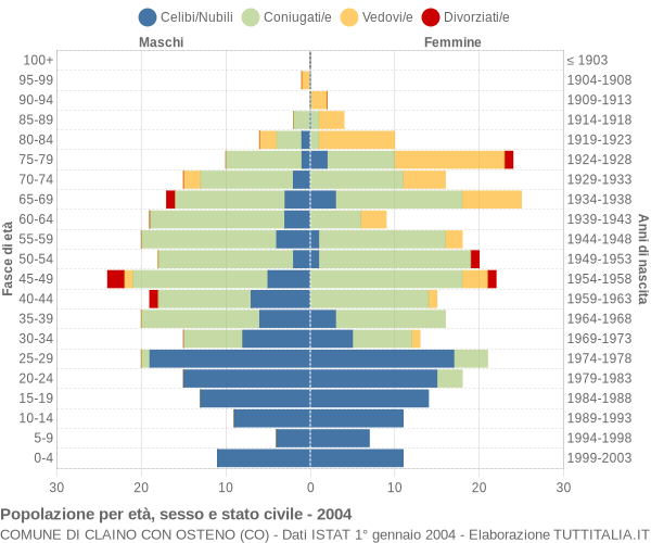 Grafico Popolazione per età, sesso e stato civile Comune di Claino con Osteno (CO)