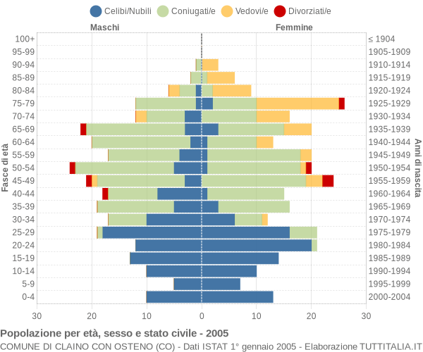 Grafico Popolazione per età, sesso e stato civile Comune di Claino con Osteno (CO)