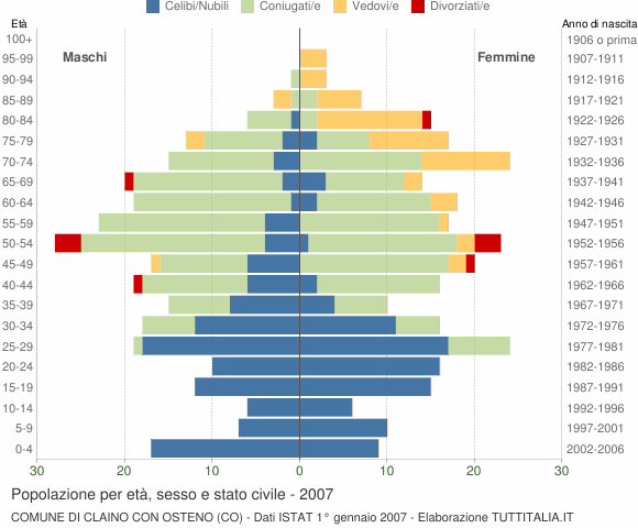 Grafico Popolazione per età, sesso e stato civile Comune di Claino con Osteno (CO)