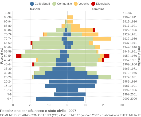 Grafico Popolazione per età, sesso e stato civile Comune di Claino con Osteno (CO)