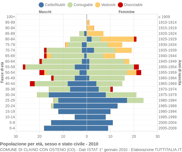 Grafico Popolazione per età, sesso e stato civile Comune di Claino con Osteno (CO)