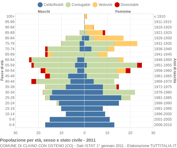 Grafico Popolazione per età, sesso e stato civile Comune di Claino con Osteno (CO)